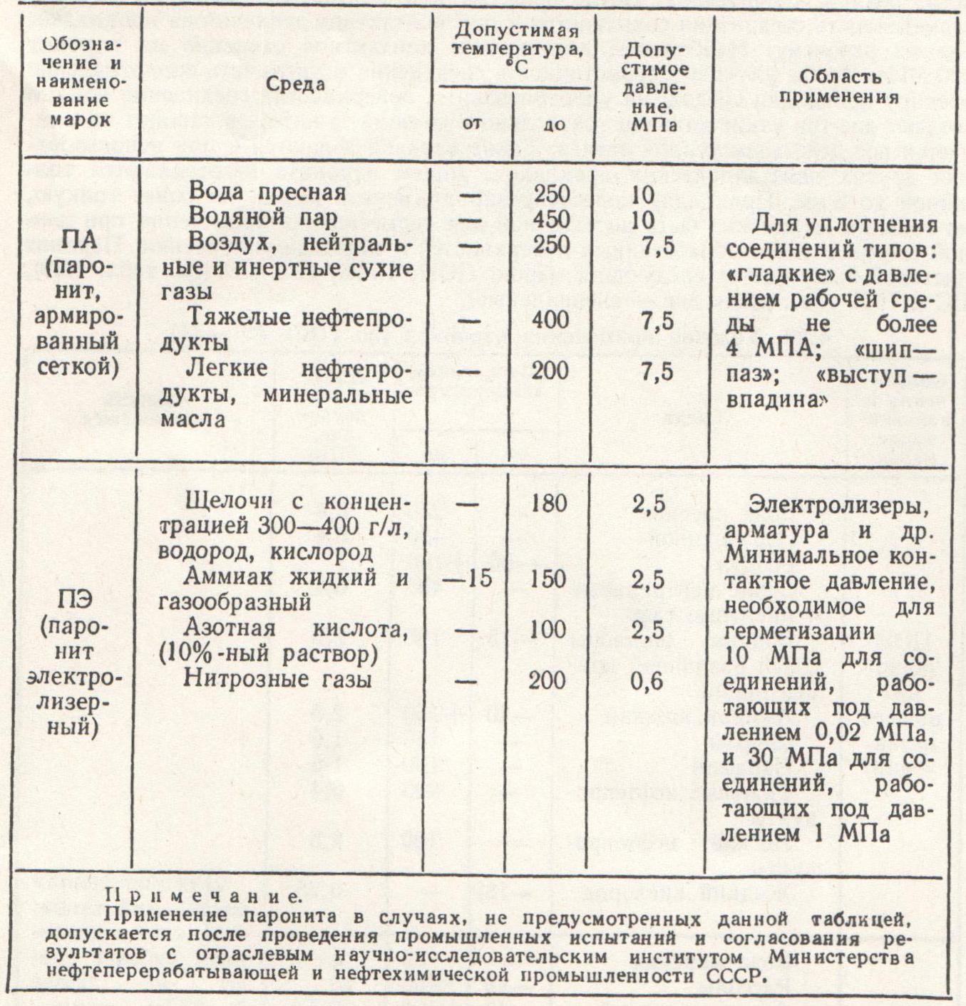 Прокладочные материалы для трубопроводной и запорной арматуры